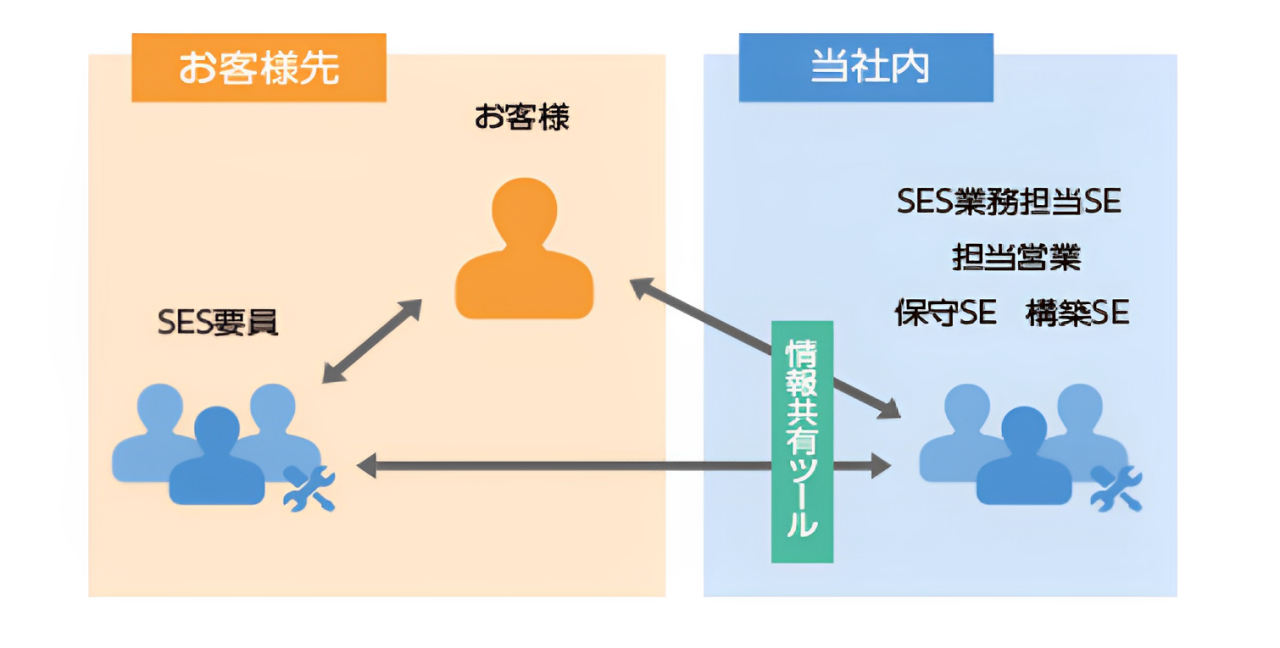 SES派遣